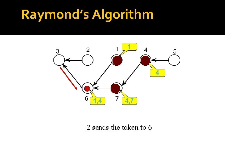 Raymond’s Algorithm 1 4 1, 4 4, 7 2 sends the token to 6