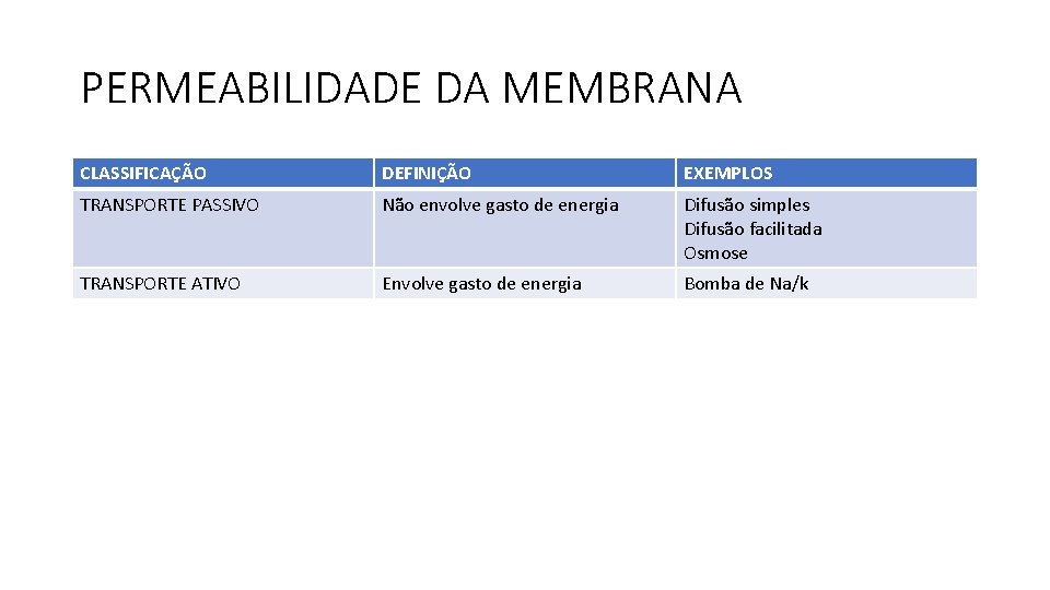 PERMEABILIDADE DA MEMBRANA CLASSIFICAÇÃO DEFINIÇÃO EXEMPLOS TRANSPORTE PASSIVO Não envolve gasto de energia Difusão