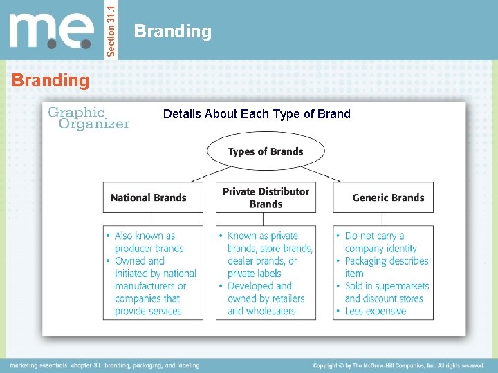 Section 31. 1 Branding Details About Each Type of Brand 