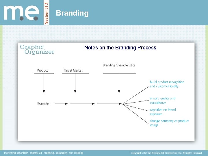 Section 31. 1 Branding Notes on the Branding Process 