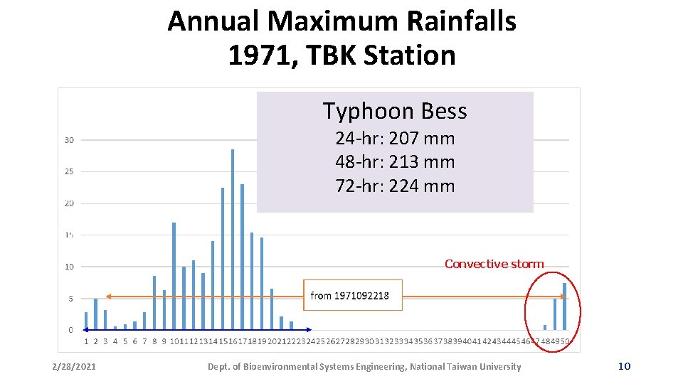 Annual Maximum Rainfalls 1971, TBK Station Typhoon Bess 24 -hr: 207 mm 48 -hr: