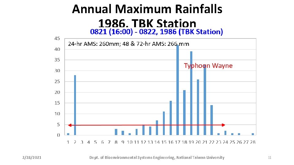 Annual Maximum Rainfalls 1986, TBK Station Typhoon Wayne 2/28/2021 Dept. of Bioenvironmental Systems Engineering,