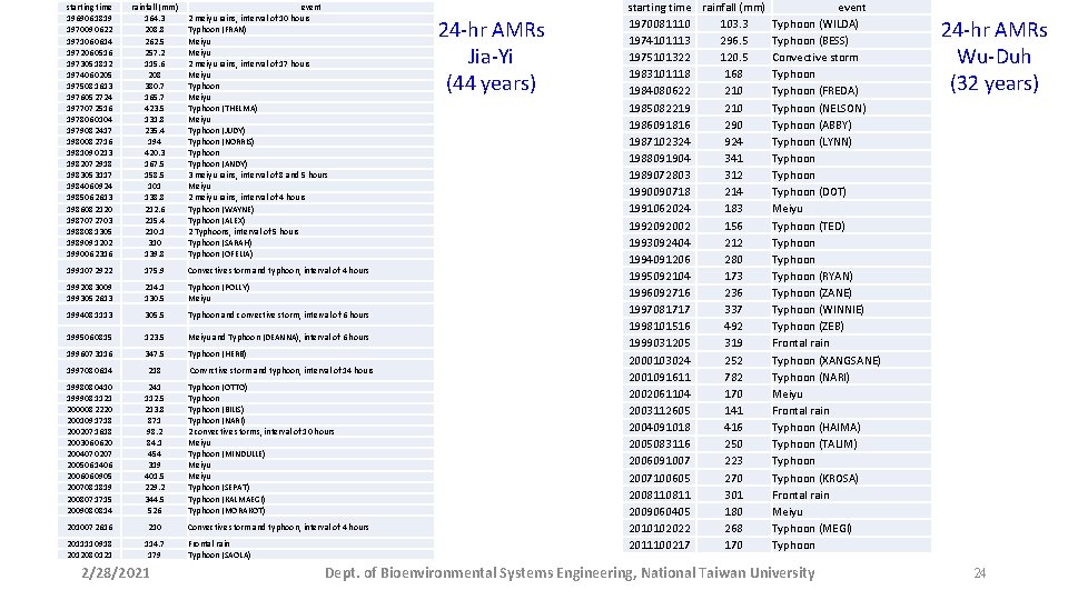 starting time 1969061819 1970090622 1971060614 1972060516 1973051812 1974060205 1975081613 1976052724 1977072516 1978060104 1979082417 1980082716
