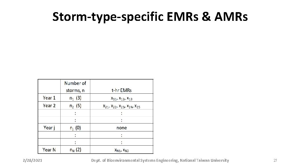 Storm-type-specific EMRs & AMRs 2/28/2021 Dept. of Bioenvironmental Systems Engineering, National Taiwan University 27