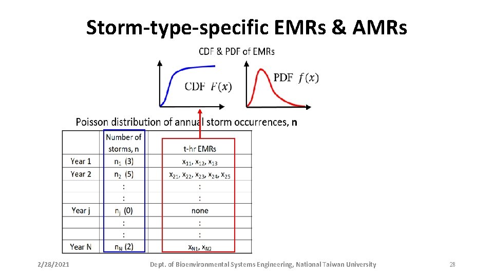 Storm-type-specific EMRs & AMRs 2/28/2021 Dept. of Bioenvironmental Systems Engineering, National Taiwan University 28