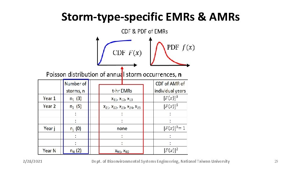 Storm-type-specific EMRs & AMRs 2/28/2021 Dept. of Bioenvironmental Systems Engineering, National Taiwan University 29