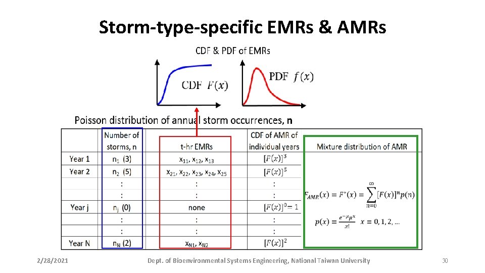 Storm-type-specific EMRs & AMRs 2/28/2021 Dept. of Bioenvironmental Systems Engineering, National Taiwan University 30