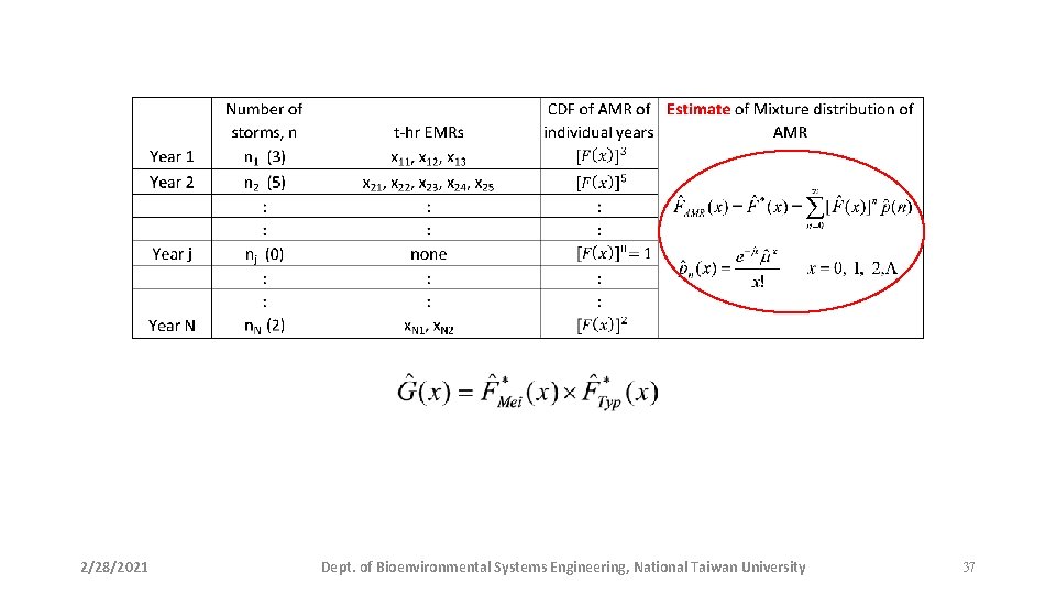 2/28/2021 Dept. of Bioenvironmental Systems Engineering, National Taiwan University 37 