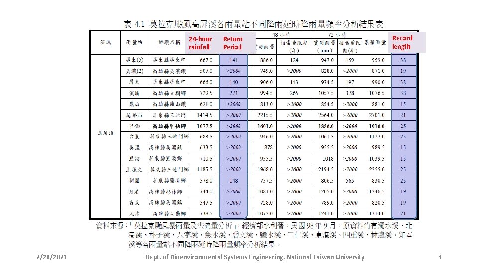 24 -hour rainfall 2/28/2021 Return Period Dept. of Bioenvironmental Systems Engineering, National Taiwan University