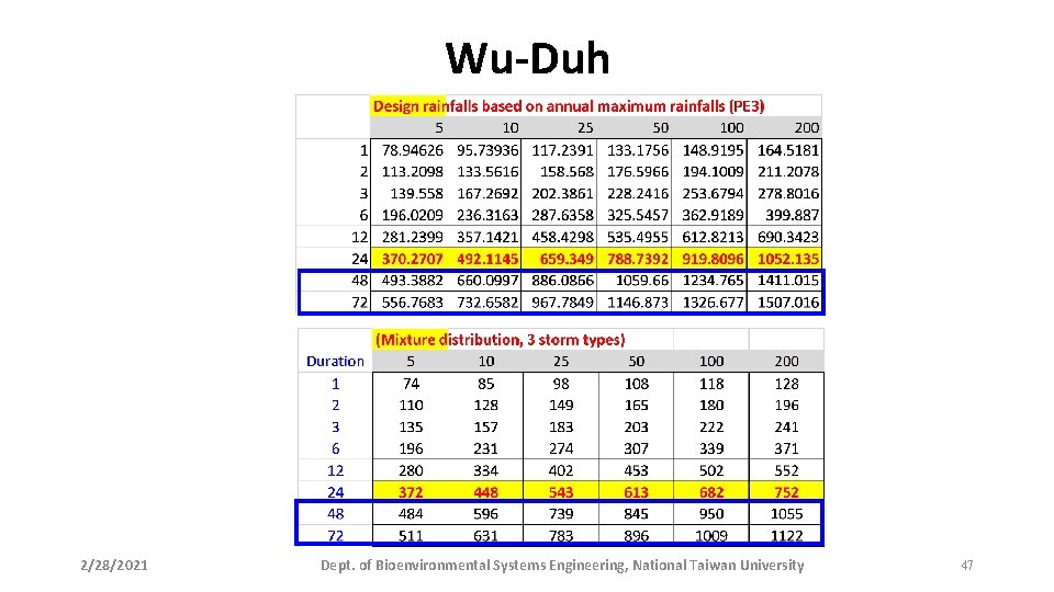 Wu-Duh 2/28/2021 Dept. of Bioenvironmental Systems Engineering, National Taiwan University 47 