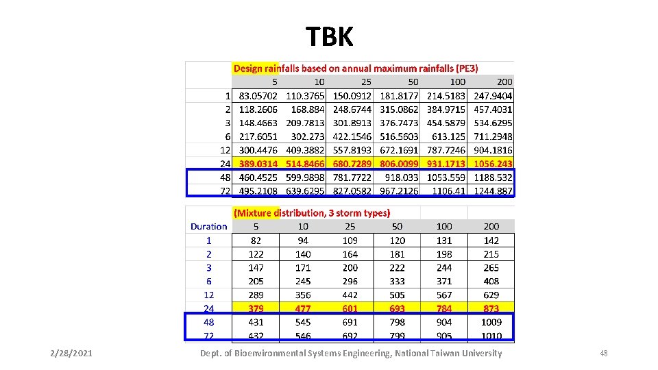 TBK 2/28/2021 Dept. of Bioenvironmental Systems Engineering, National Taiwan University 48 
