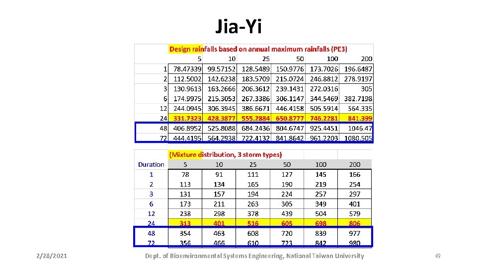 Jia-Yi 2/28/2021 Dept. of Bioenvironmental Systems Engineering, National Taiwan University 49 