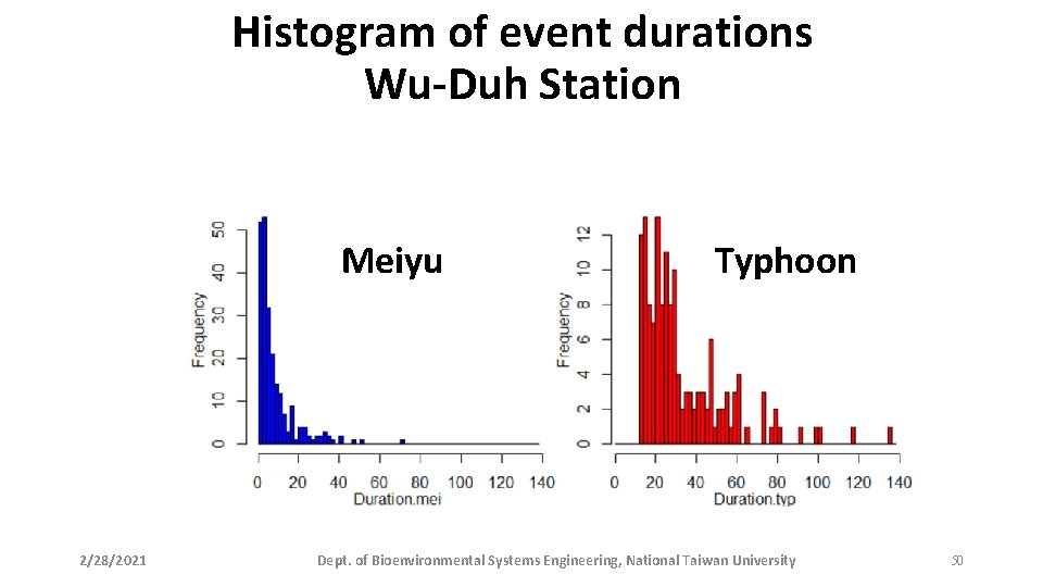 Histogram of event durations Wu-Duh Station Meiyu 2/28/2021 Typhoon Dept. of Bioenvironmental Systems Engineering,