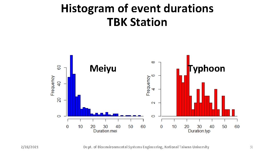 Histogram of event durations TBK Station Meiyu 2/28/2021 Typhoon Dept. of Bioenvironmental Systems Engineering,