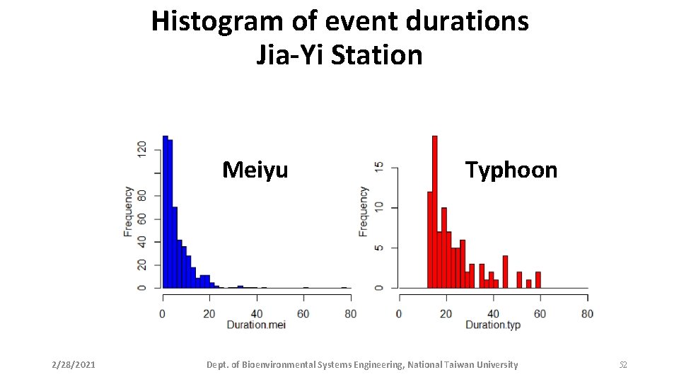 Histogram of event durations Jia-Yi Station Meiyu 2/28/2021 Typhoon Dept. of Bioenvironmental Systems Engineering,