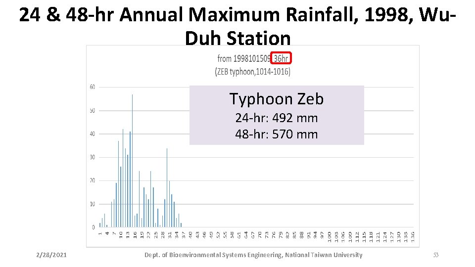 24 & 48 -hr Annual Maximum Rainfall, 1998, Wu. Duh Station Typhoon Zeb 24