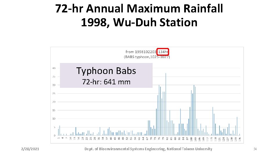 72 -hr Annual Maximum Rainfall 1998, Wu-Duh Station Typhoon Babs 72 -hr: 641 mm