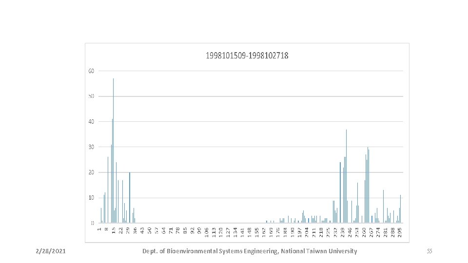 2/28/2021 Dept. of Bioenvironmental Systems Engineering, National Taiwan University 55 