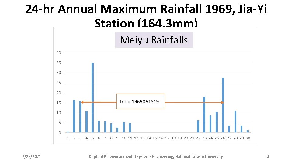 24 -hr Annual Maximum Rainfall 1969, Jia-Yi Station (164. 3 mm) Meiyu Rainfalls 2/28/2021