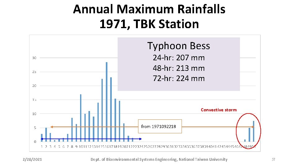 Annual Maximum Rainfalls 1971, TBK Station Typhoon Bess 24 -hr: 207 mm 48 -hr: