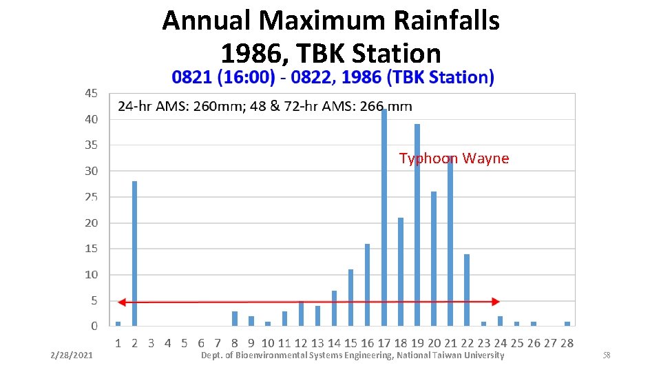 Annual Maximum Rainfalls 1986, TBK Station Typhoon Wayne 2/28/2021 Dept. of Bioenvironmental Systems Engineering,
