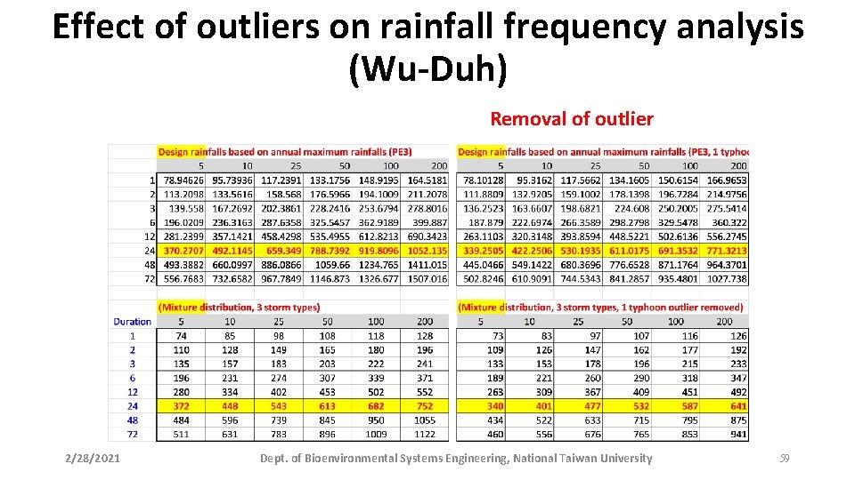 Effect of outliers on rainfall frequency analysis (Wu-Duh) Removal of outlier 2/28/2021 Dept. of