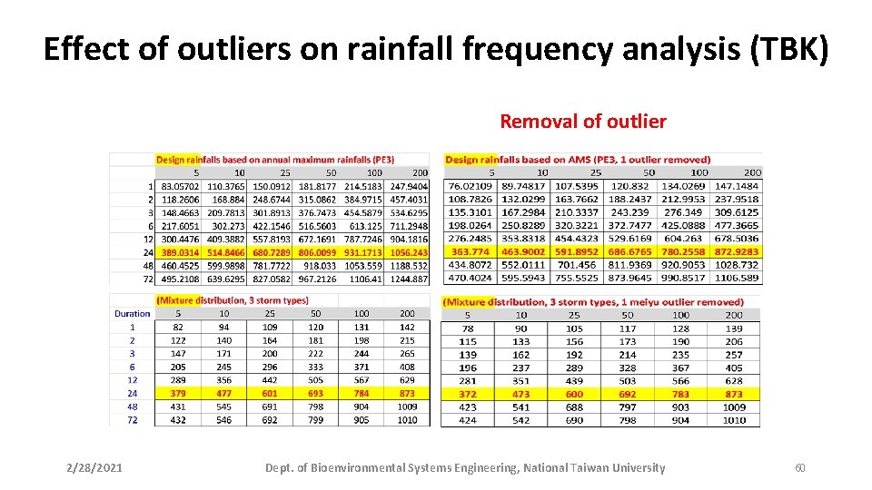 Effect of outliers on rainfall frequency analysis (TBK) Removal of outlier 2/28/2021 Dept. of