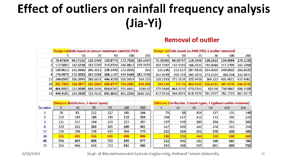 Effect of outliers on rainfall frequency analysis (Jia-Yi) Removal of outlier 2/28/2021 Dept. of
