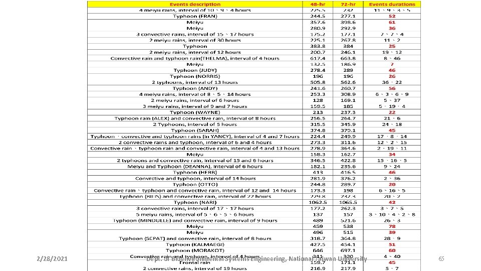 2/28/2021 Dept. of Bioenvironmental Systems Engineering, National Taiwan University 65 