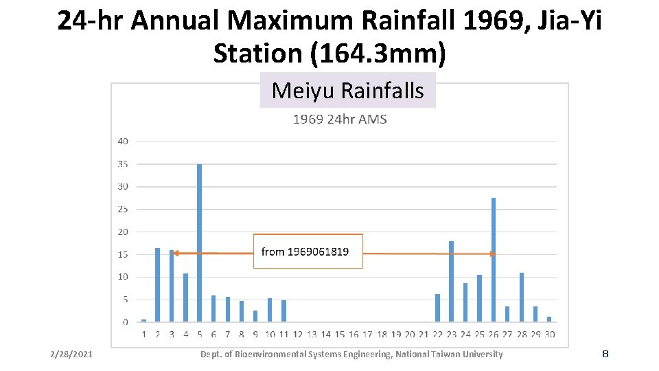 24 -hr Annual Maximum Rainfall 1969, Jia-Yi Station (164. 3 mm) Meiyu Rainfalls 2/28/2021