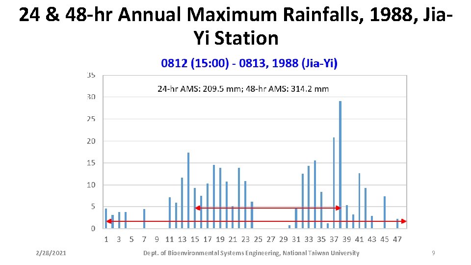 24 & 48 -hr Annual Maximum Rainfalls, 1988, Jia. Yi Station 2/28/2021 Dept. of