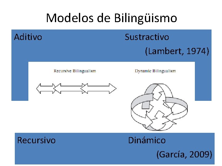 Modelos de Bilingüismo Aditivo Recursivo Sustractivo (Lambert, 1974) Dinámico (García, 2009) 