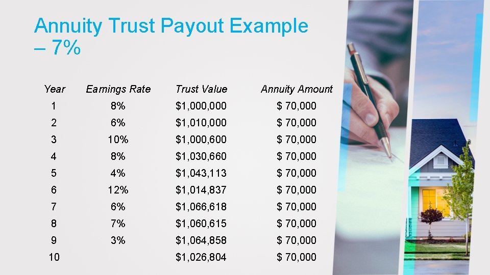 Annuity Trust Payout Example – 7% Year Earnings Rate Trust Value Annuity Amount 1