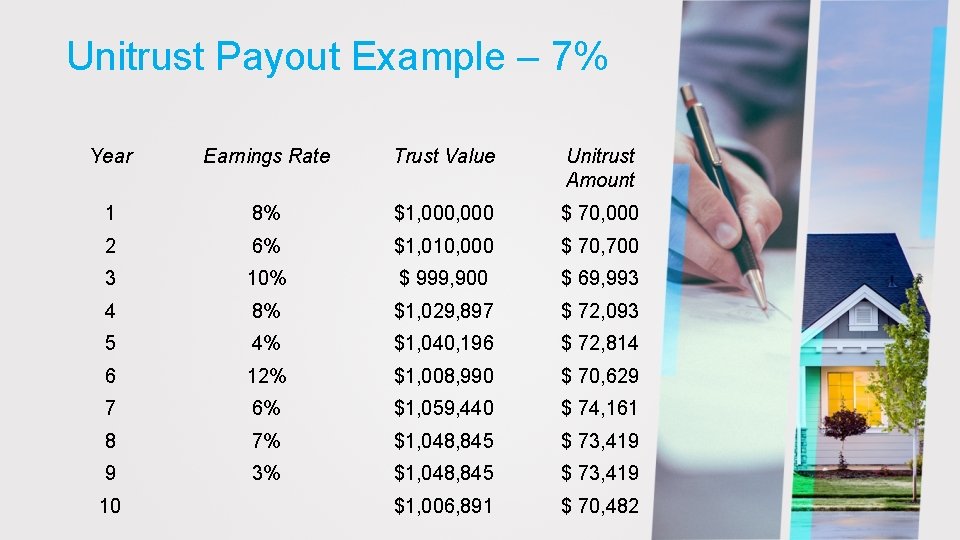 Unitrust Payout Example – 7% Year Earnings Rate Trust Value Unitrust Amount 1 8%