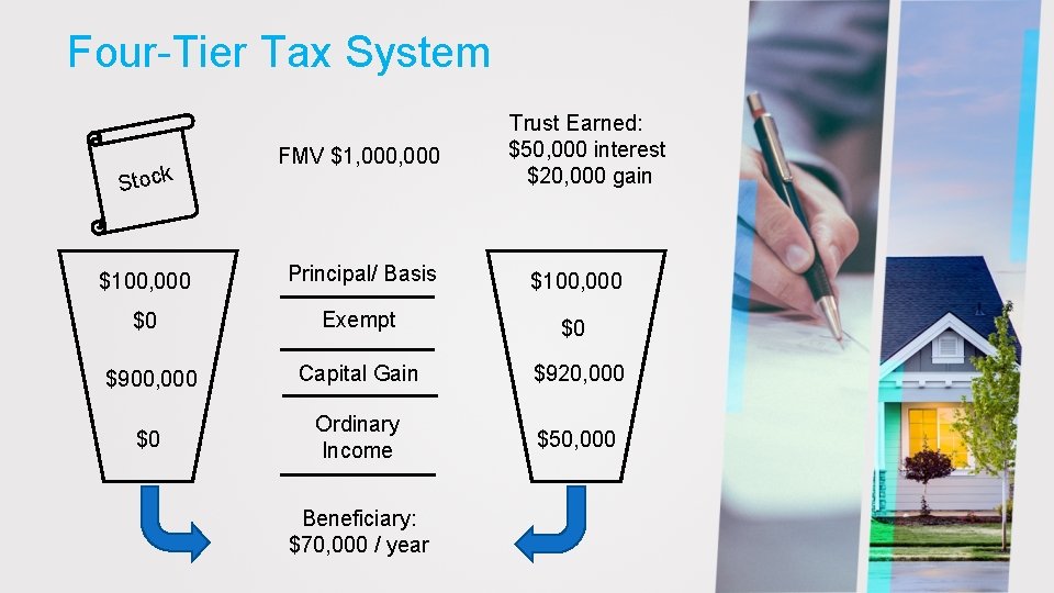 Four-Tier Tax System Stock FMV $1, 000 Trust Earned: $50, 000 interest $20, 000