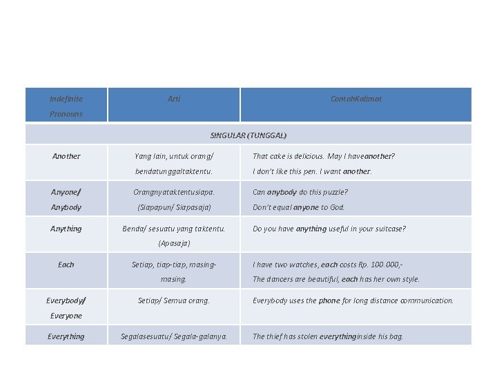 Indefinite Arti Contoh. Kalimat Pronouns SINGULAR (TUNGGAL) Another Yang lain, untuk orang/ That cake