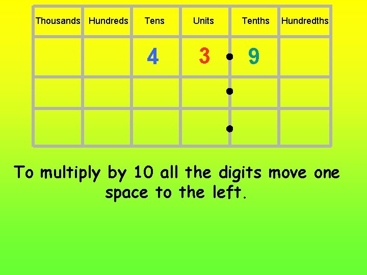 Thousands Hundreds Tens Units Tenths 4 3 9 Hundredths To multiply by 10 all