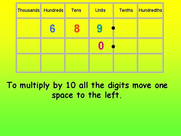Thousands Hundreds 6 Tens Units 8 9 Tenths Hundredths 0 To multiply by 10