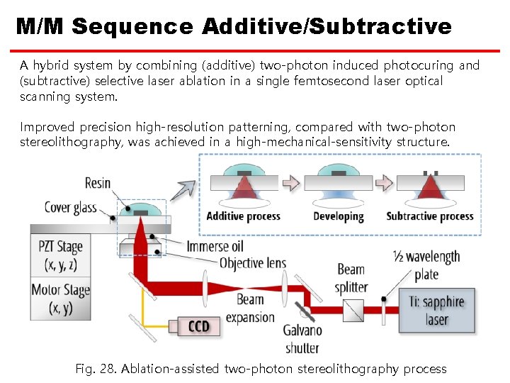 M/M Sequence Additive/Subtractive A hybrid system by combining (additive) two-photon induced photocuring and (subtractive)