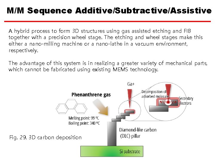 M/M Sequence Additive/Subtractive/Assistive A hybrid process to form 3 D structures using gas assisted