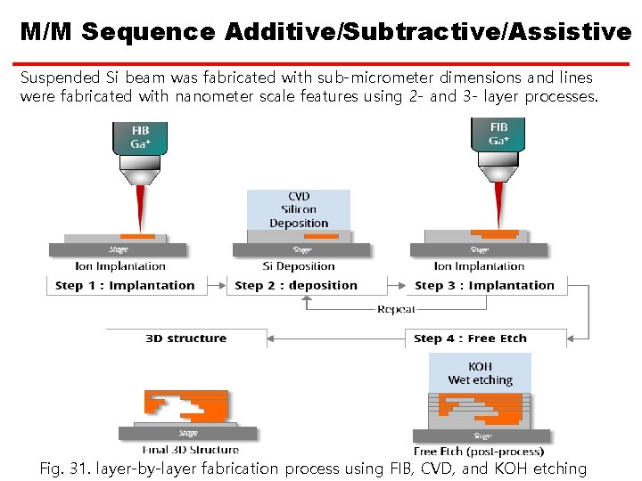 M/M Sequence Additive/Subtractive/Assistive Suspended Si beam was fabricated with sub-micrometer dimensions and lines were