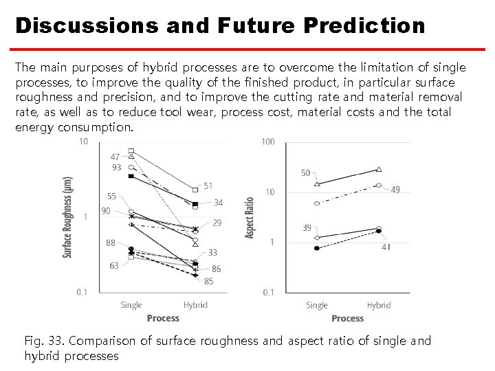 Discussions and Future Prediction The main purposes of hybrid processes are to overcome the