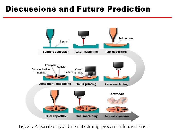 Discussions and Future Prediction Fig. 34. A possible hybrid manufacturing process in future trends.