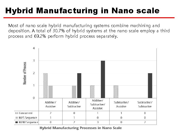 Hybrid Manufacturing in Nano scale Most of nano scale hybrid manufacturing systems combine machining