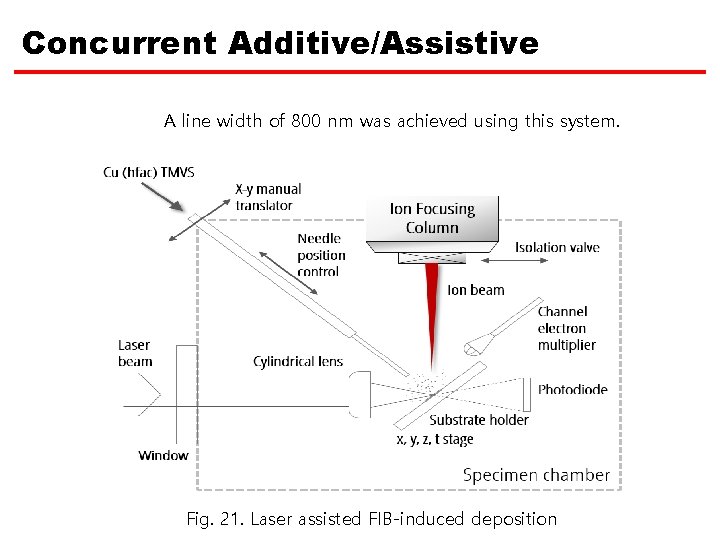 Concurrent Additive/Assistive A line width of 800 nm was achieved using this system. Fig.