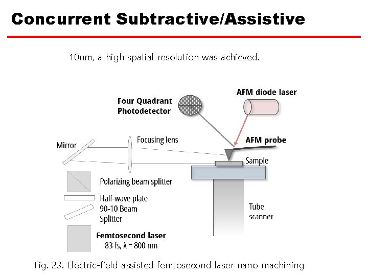 Concurrent Subtractive/Assistive 10 nm, a high spatial resolution was achieved. Fig. 23. Electric-field assisted