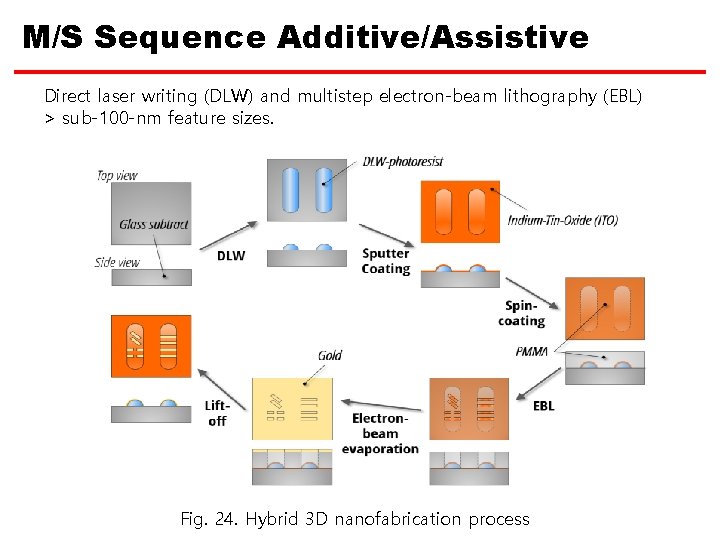M/S Sequence Additive/Assistive Direct laser writing (DLW) and multistep electron-beam lithography (EBL) > sub-100