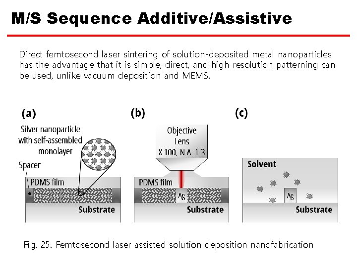 M/S Sequence Additive/Assistive Direct femtosecond laser sintering of solution-deposited metal nanoparticles has the advantage