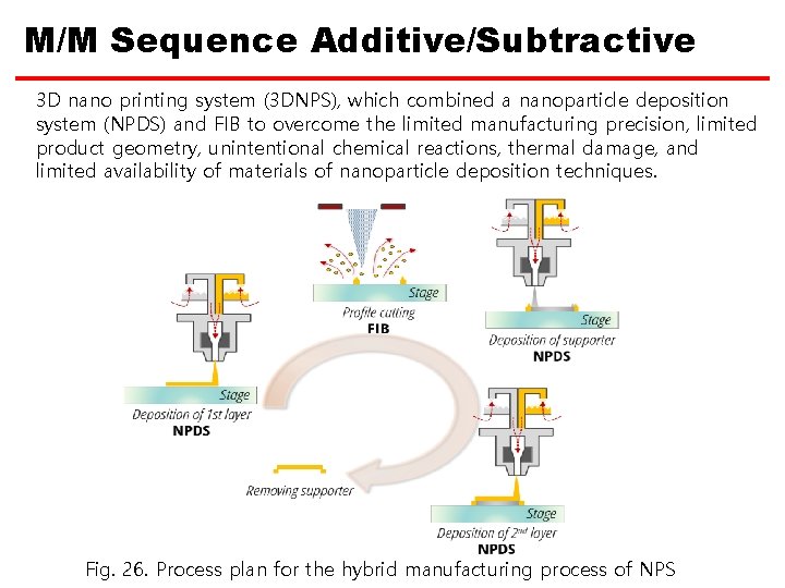 M/M Sequence Additive/Subtractive 3 D nano printing system (3 DNPS), which combined a nanoparticle