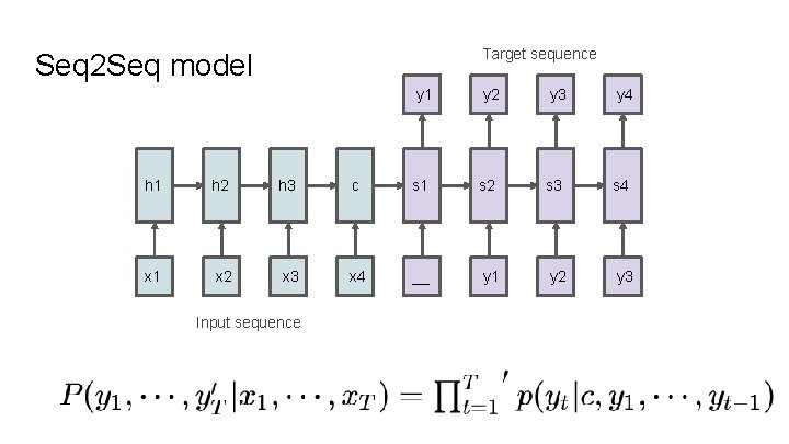 Target sequence Seq 2 Seq model y 1 y 2 y 3 y 4